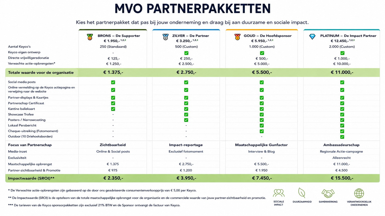 Overzicht MVO-partnerpakketten Brons, Zilver, Goud en Platinum